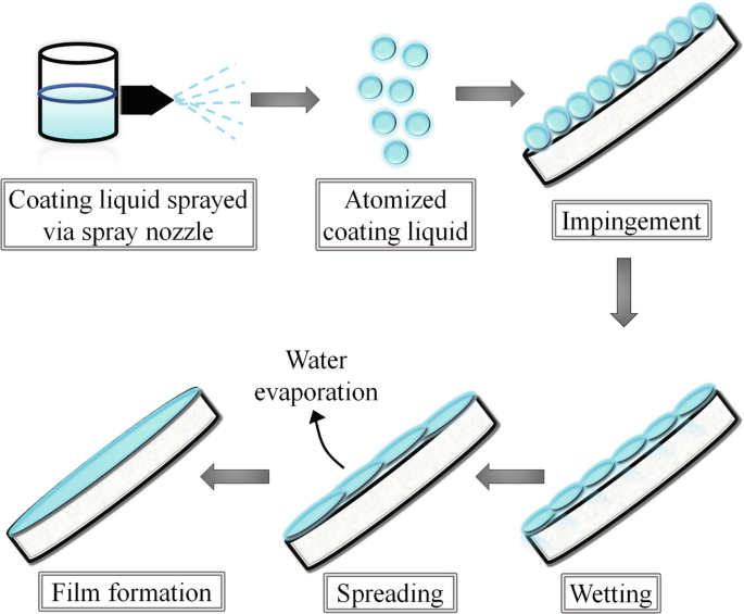 film coating process